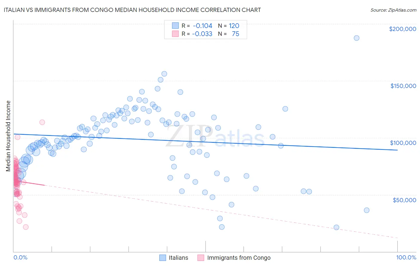 Italian vs Immigrants from Congo Median Household Income