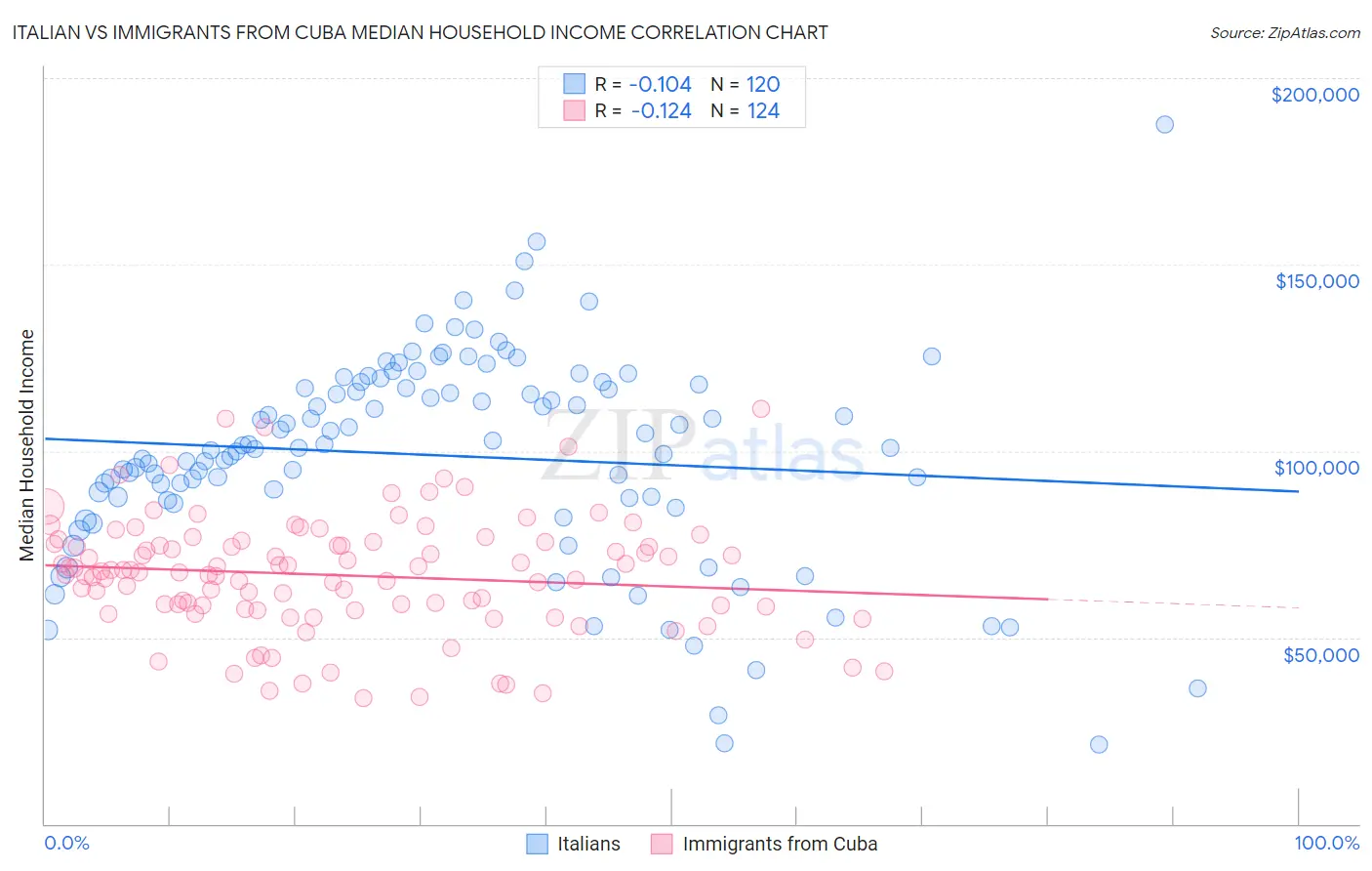 Italian vs Immigrants from Cuba Median Household Income