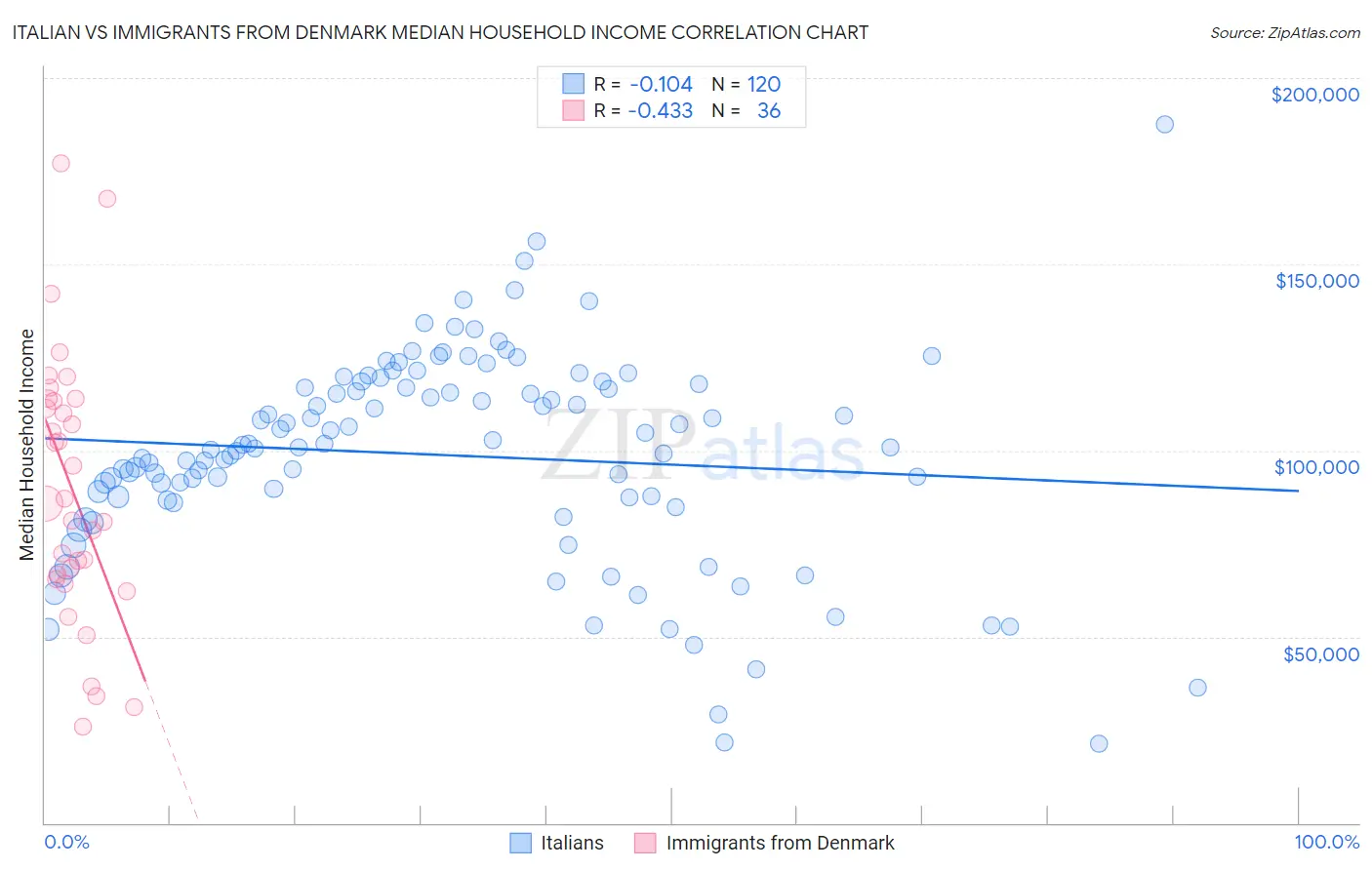 Italian vs Immigrants from Denmark Median Household Income