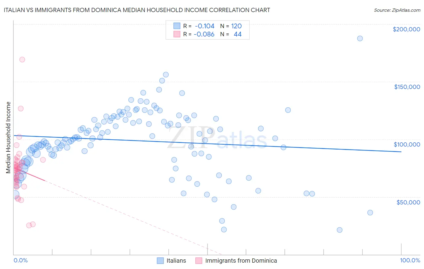 Italian vs Immigrants from Dominica Median Household Income