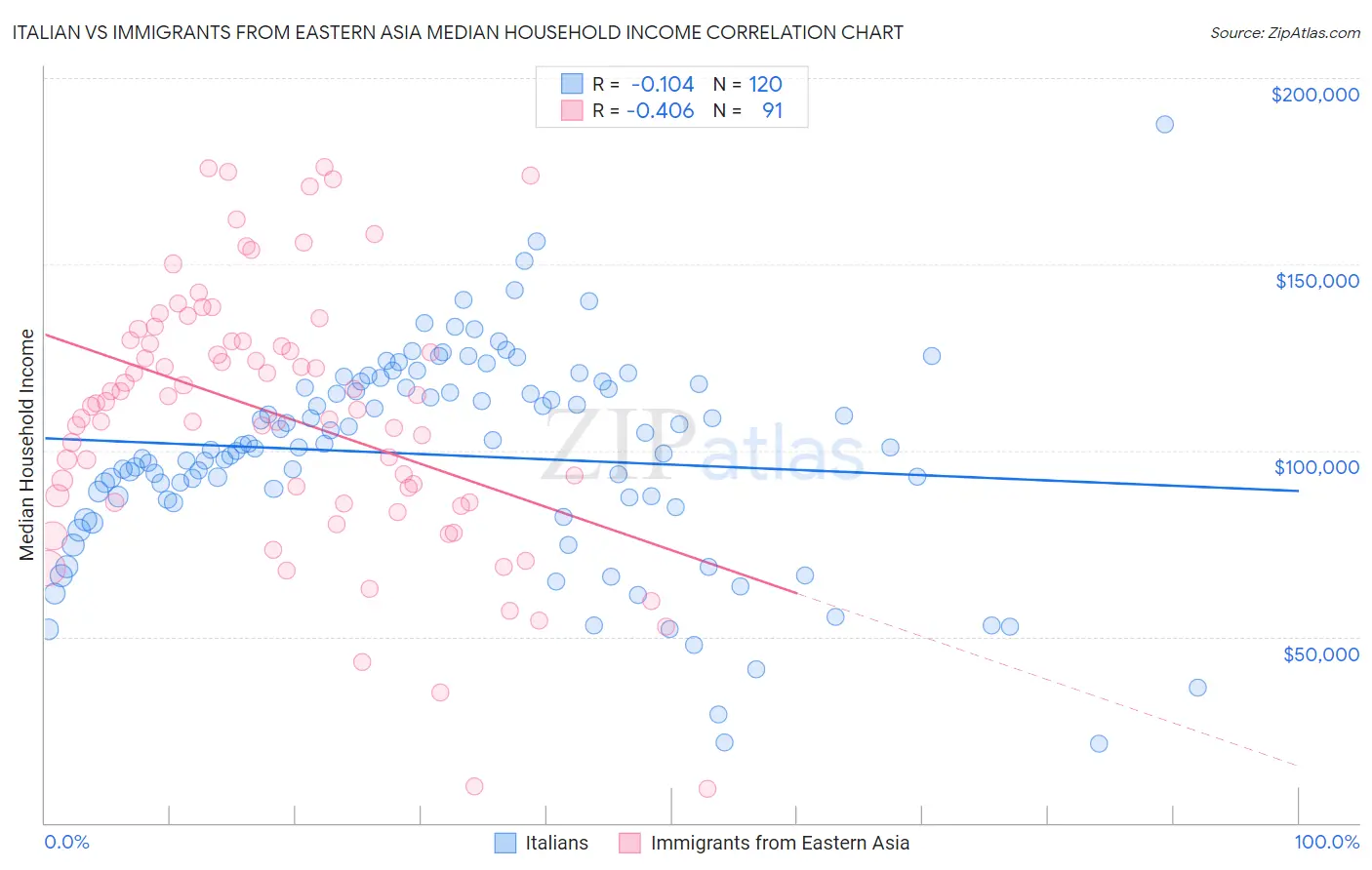 Italian vs Immigrants from Eastern Asia Median Household Income