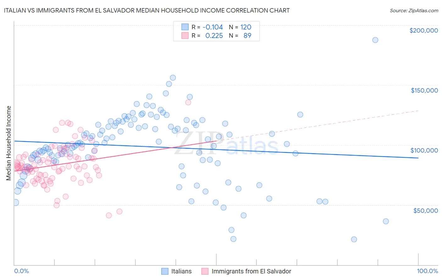 Italian vs Immigrants from El Salvador Median Household Income