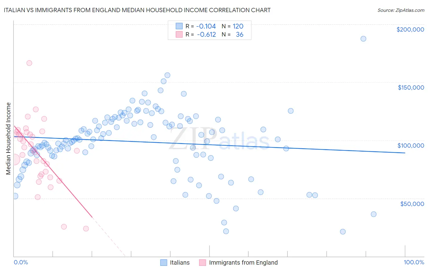 Italian vs Immigrants from England Median Household Income