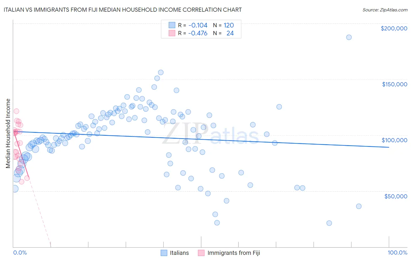 Italian vs Immigrants from Fiji Median Household Income