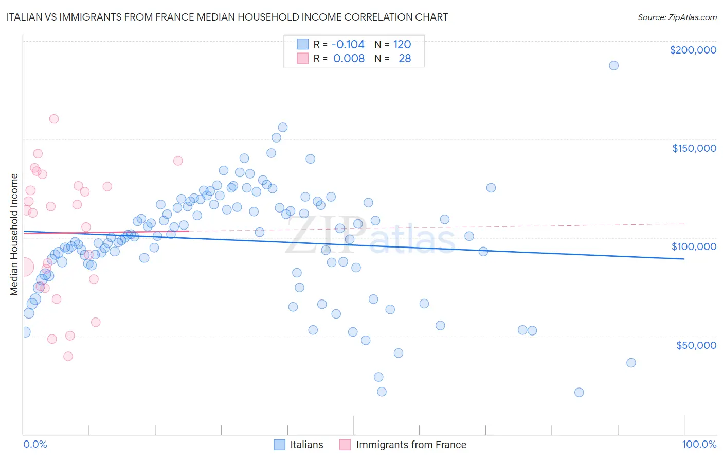Italian vs Immigrants from France Median Household Income