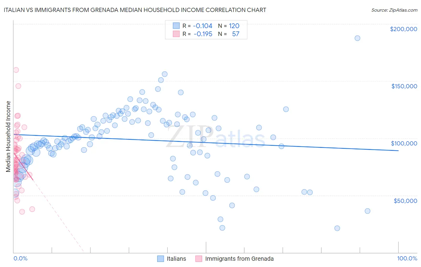 Italian vs Immigrants from Grenada Median Household Income