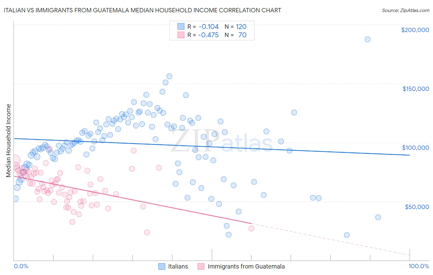 Italian vs Immigrants from Guatemala Median Household Income