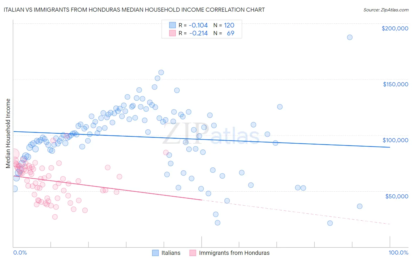 Italian vs Immigrants from Honduras Median Household Income