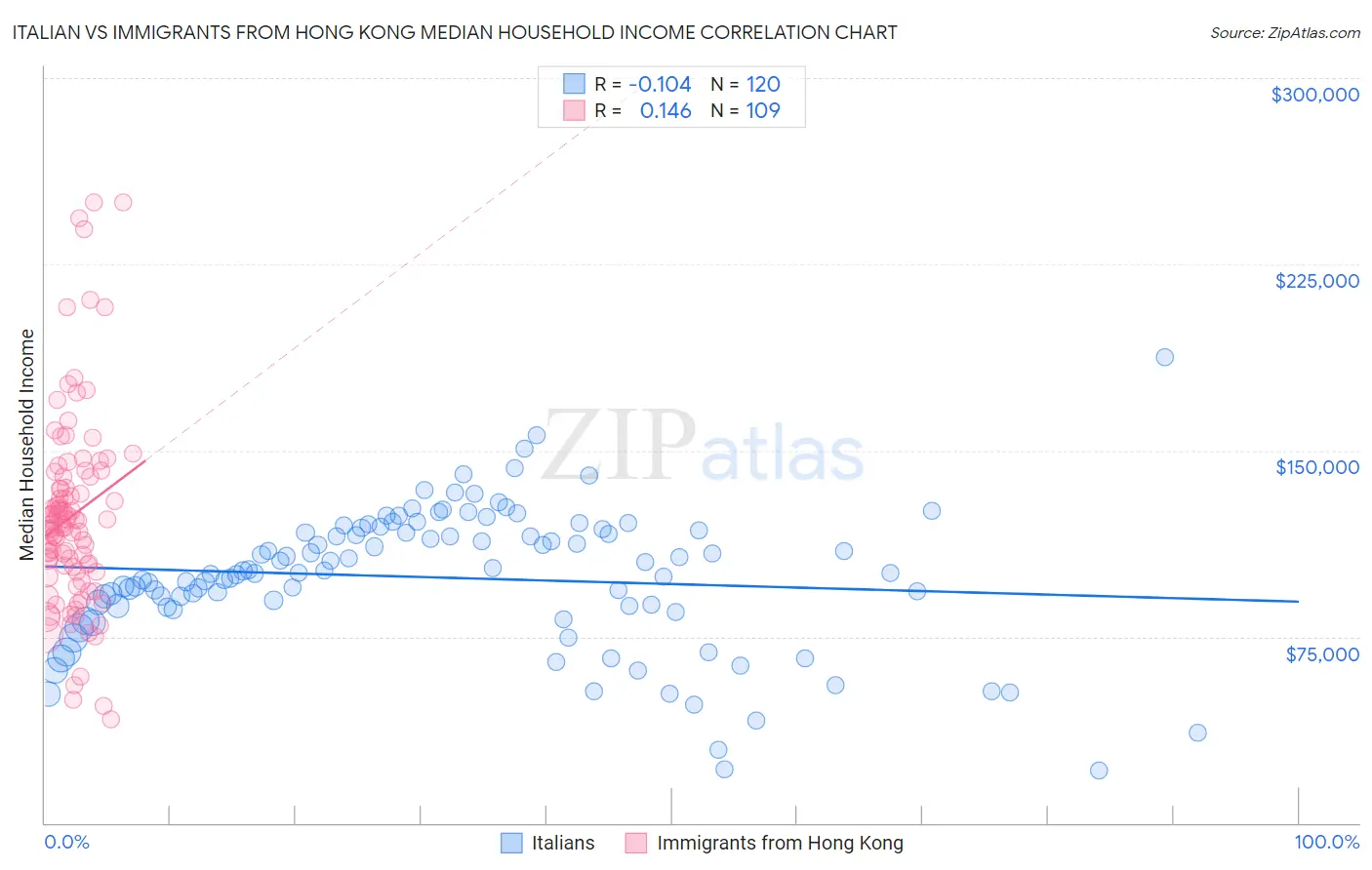 Italian vs Immigrants from Hong Kong Median Household Income