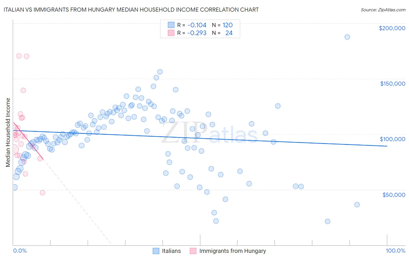 Italian vs Immigrants from Hungary Median Household Income