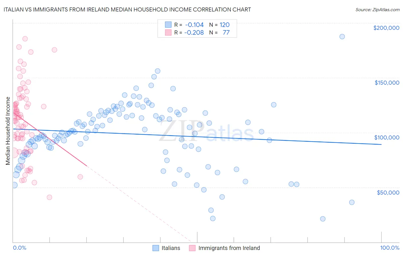 Italian vs Immigrants from Ireland Median Household Income