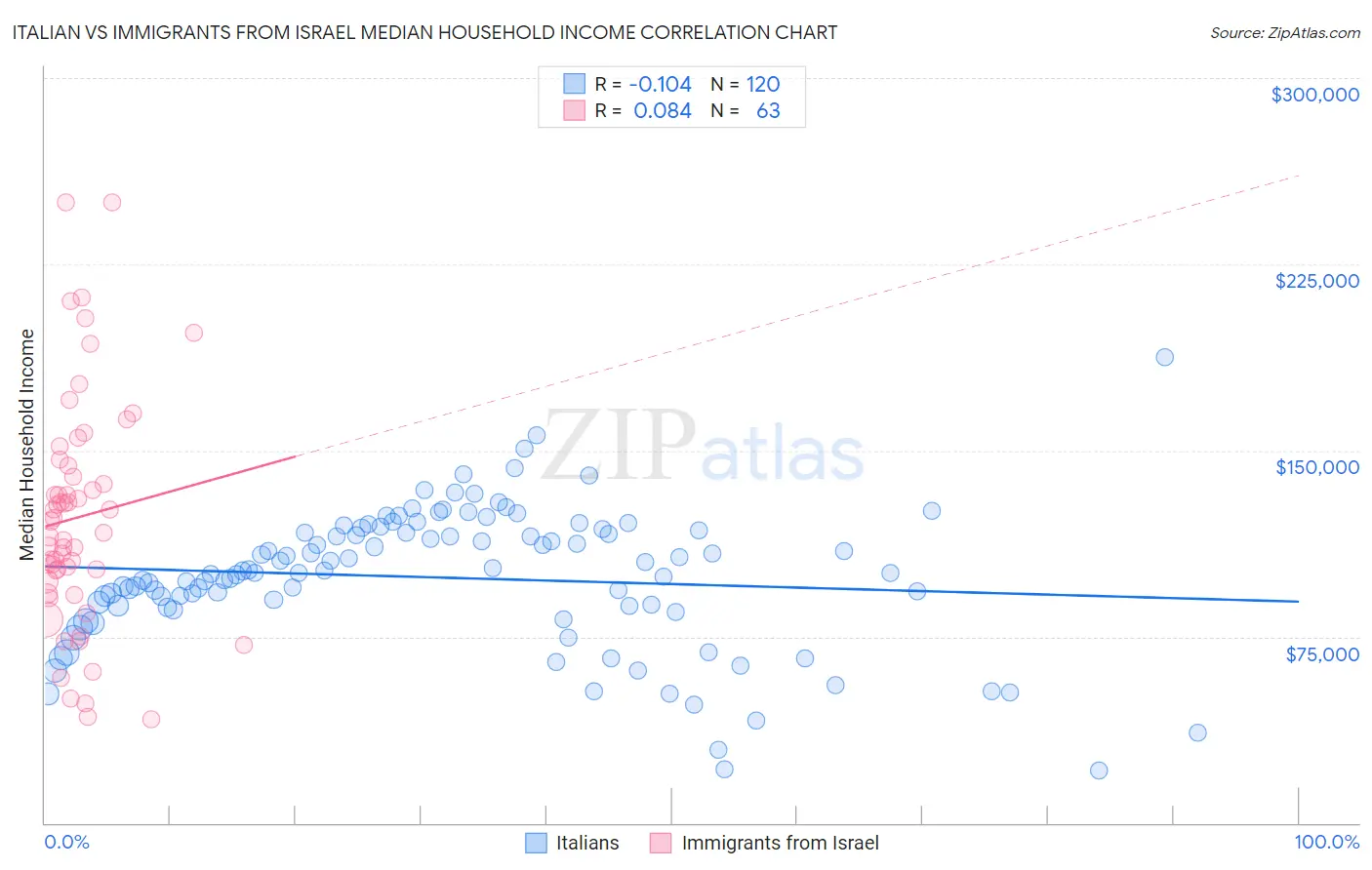 Italian vs Immigrants from Israel Median Household Income