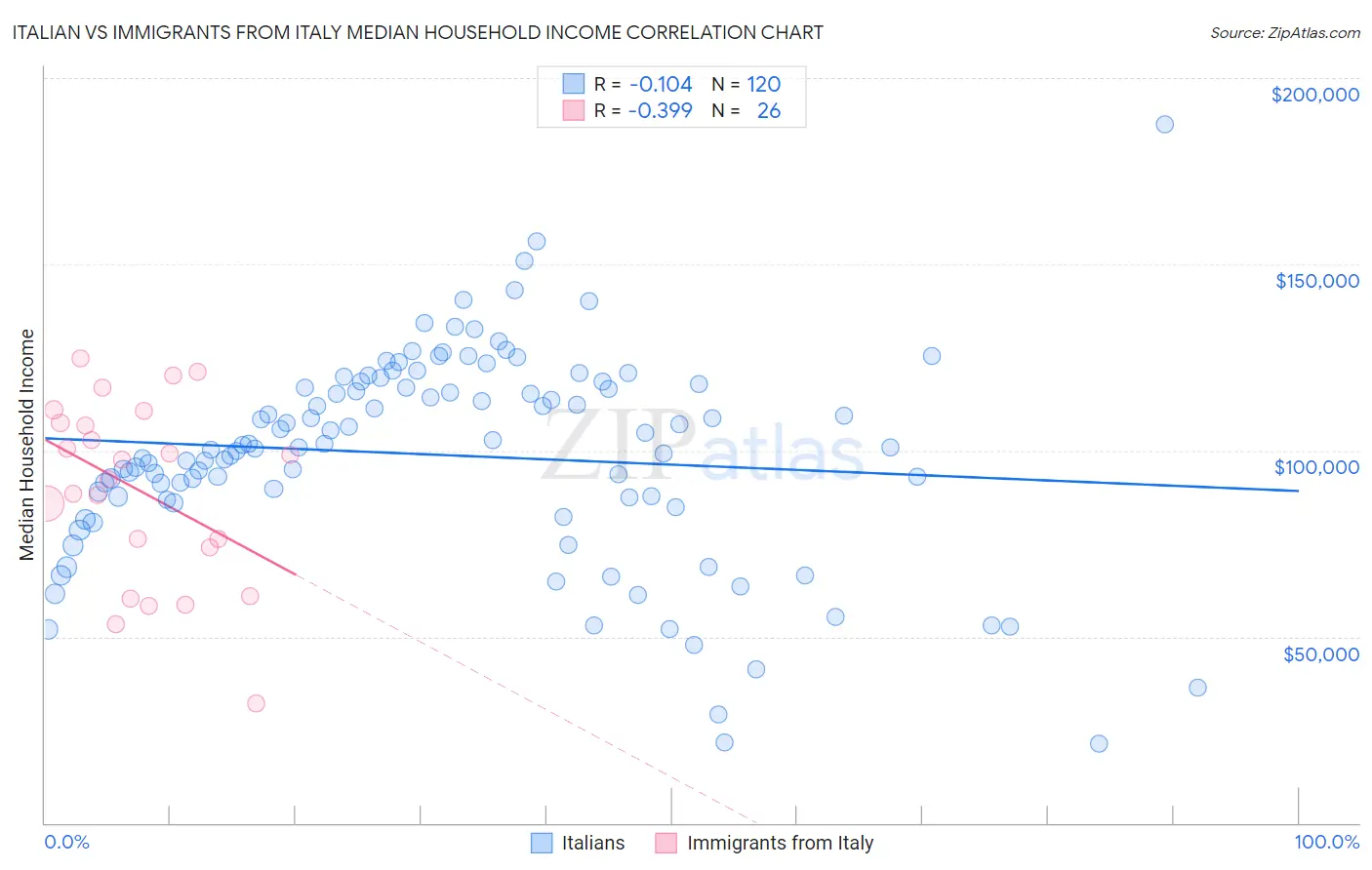 Italian vs Immigrants from Italy Median Household Income