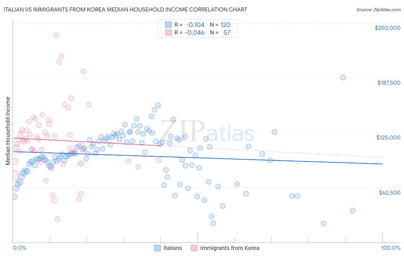 Italian vs Immigrants from Korea Median Household Income