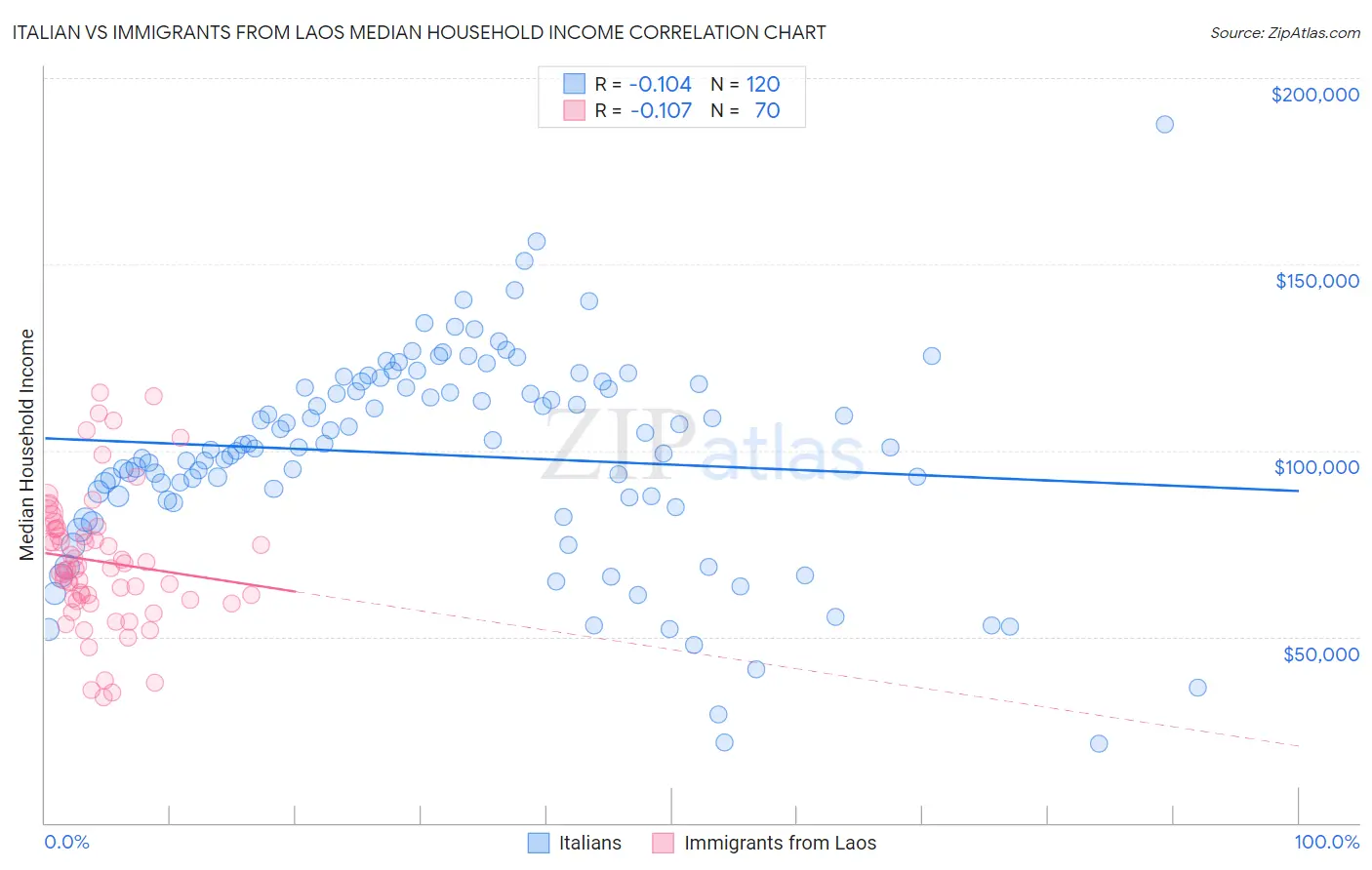 Italian vs Immigrants from Laos Median Household Income