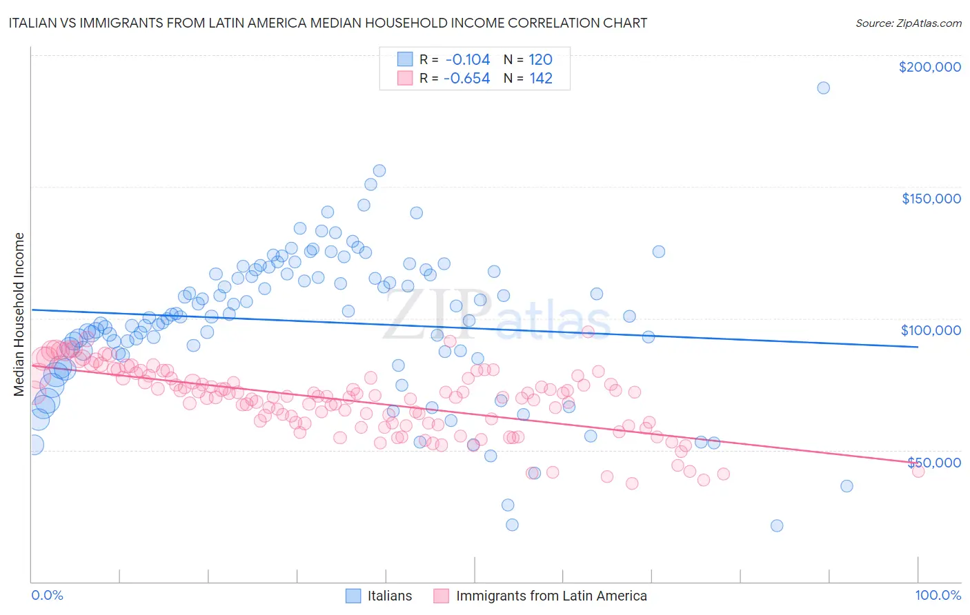 Italian vs Immigrants from Latin America Median Household Income