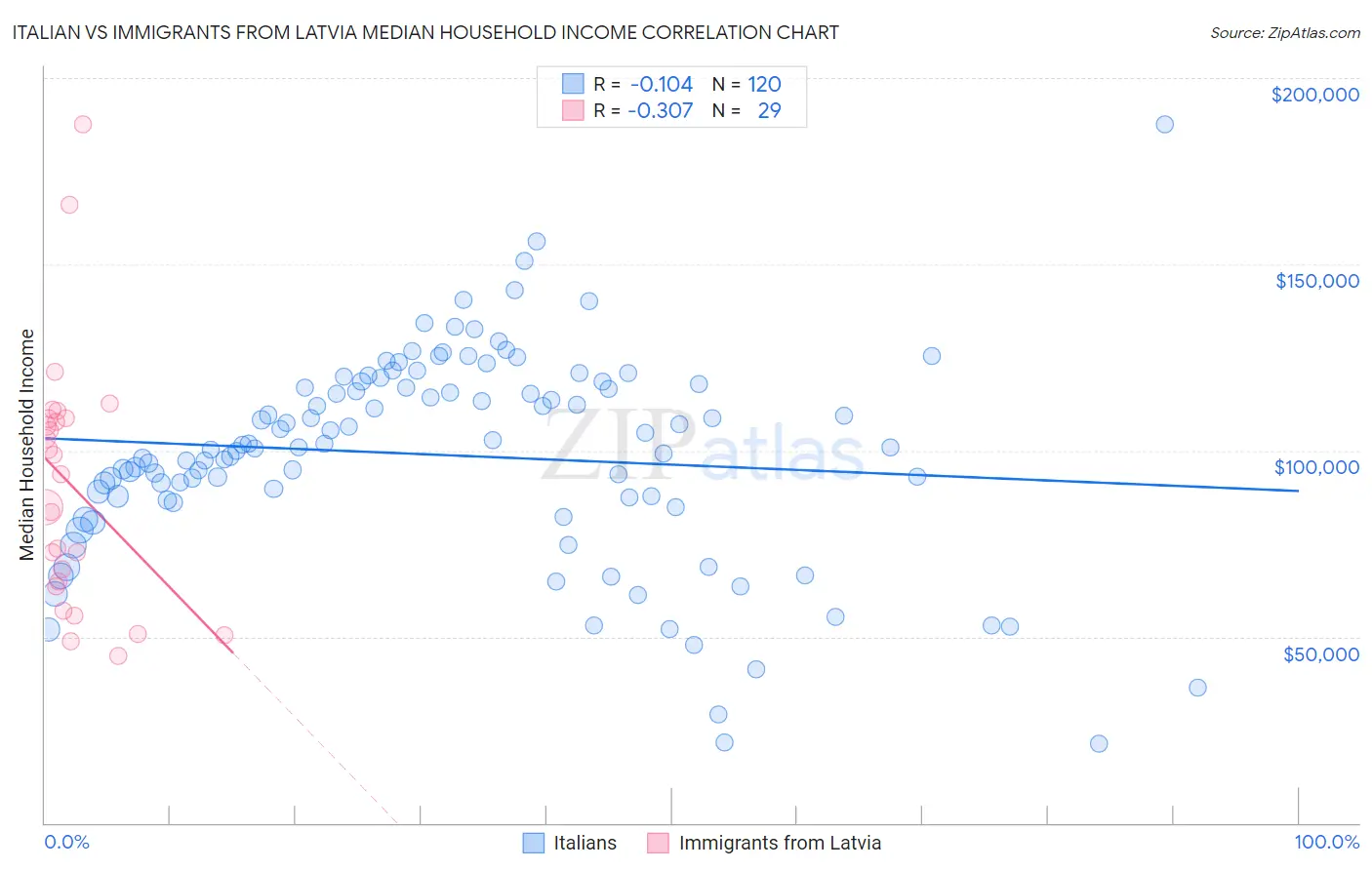 Italian vs Immigrants from Latvia Median Household Income