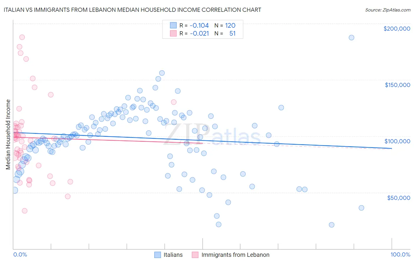 Italian vs Immigrants from Lebanon Median Household Income