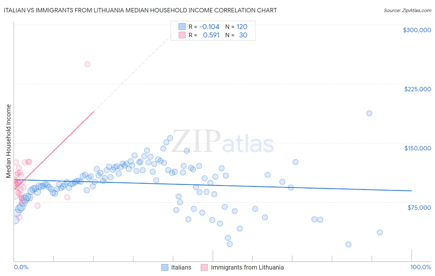 Italian vs Immigrants from Lithuania Median Household Income