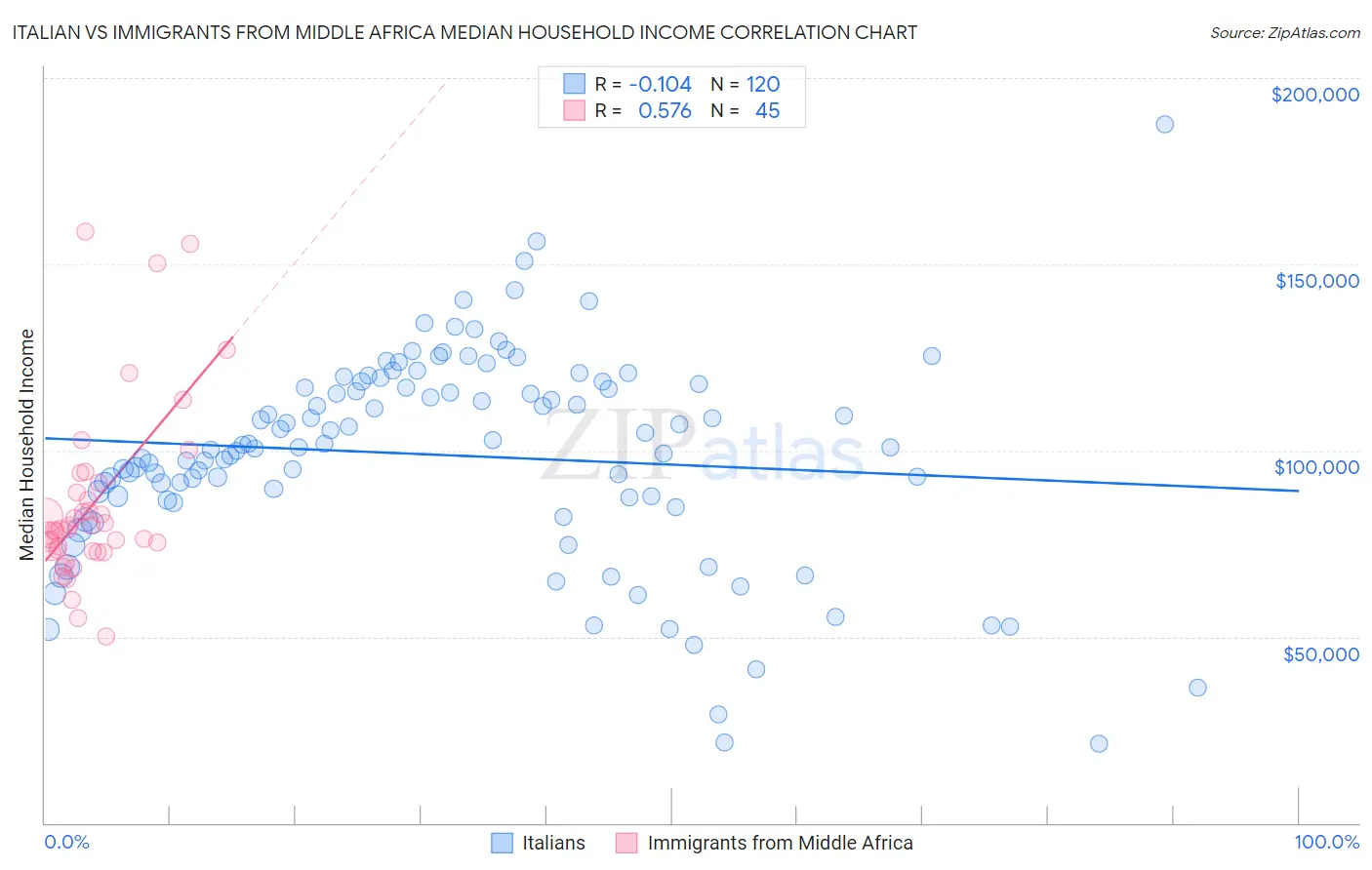 Italian vs Immigrants from Middle Africa Median Household Income