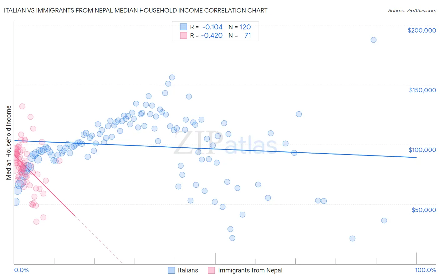 Italian vs Immigrants from Nepal Median Household Income