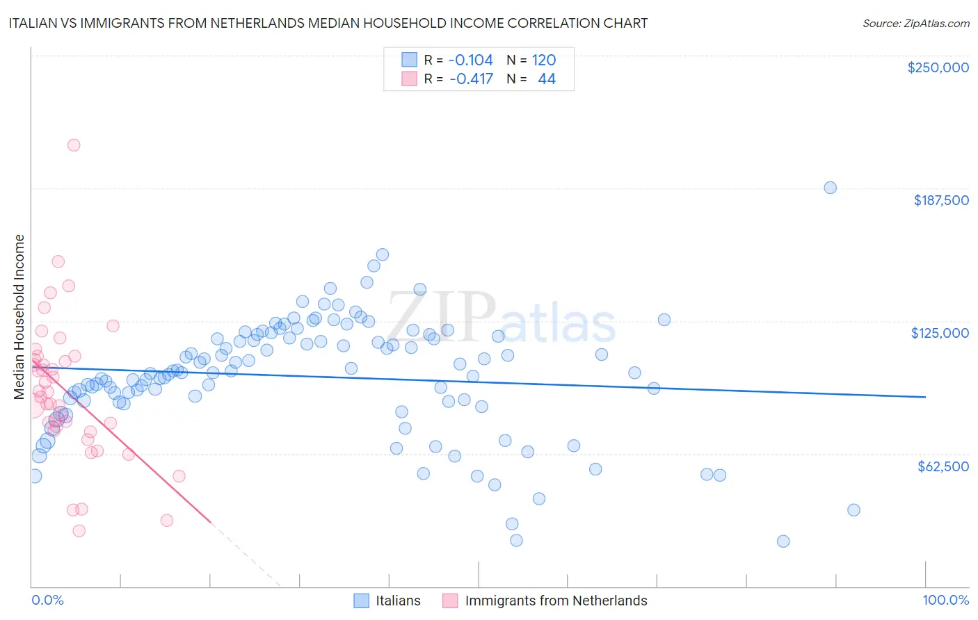 Italian vs Immigrants from Netherlands Median Household Income