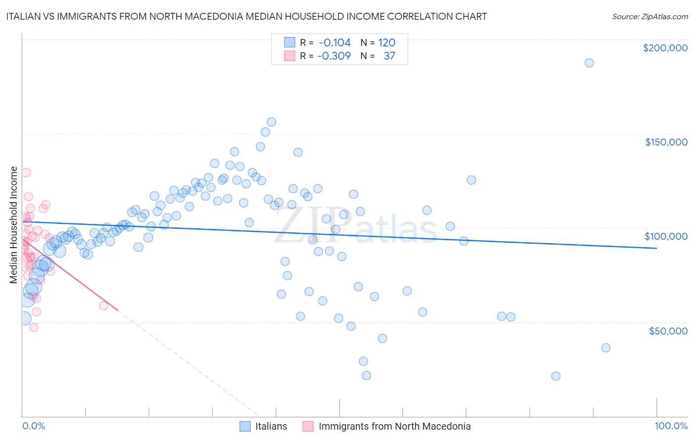 Italian vs Immigrants from North Macedonia Median Household Income