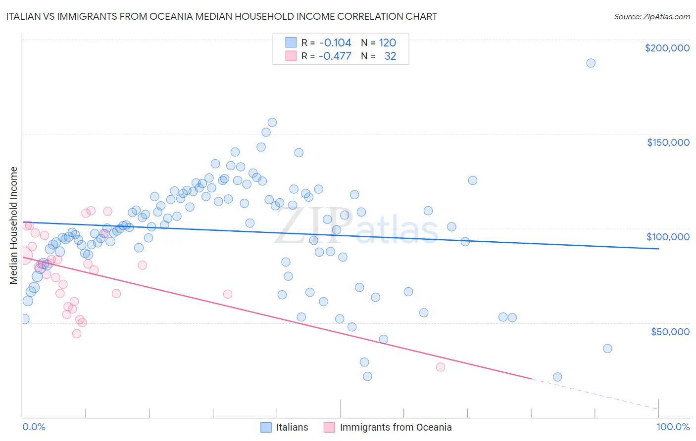 Italian vs Immigrants from Oceania Median Household Income
