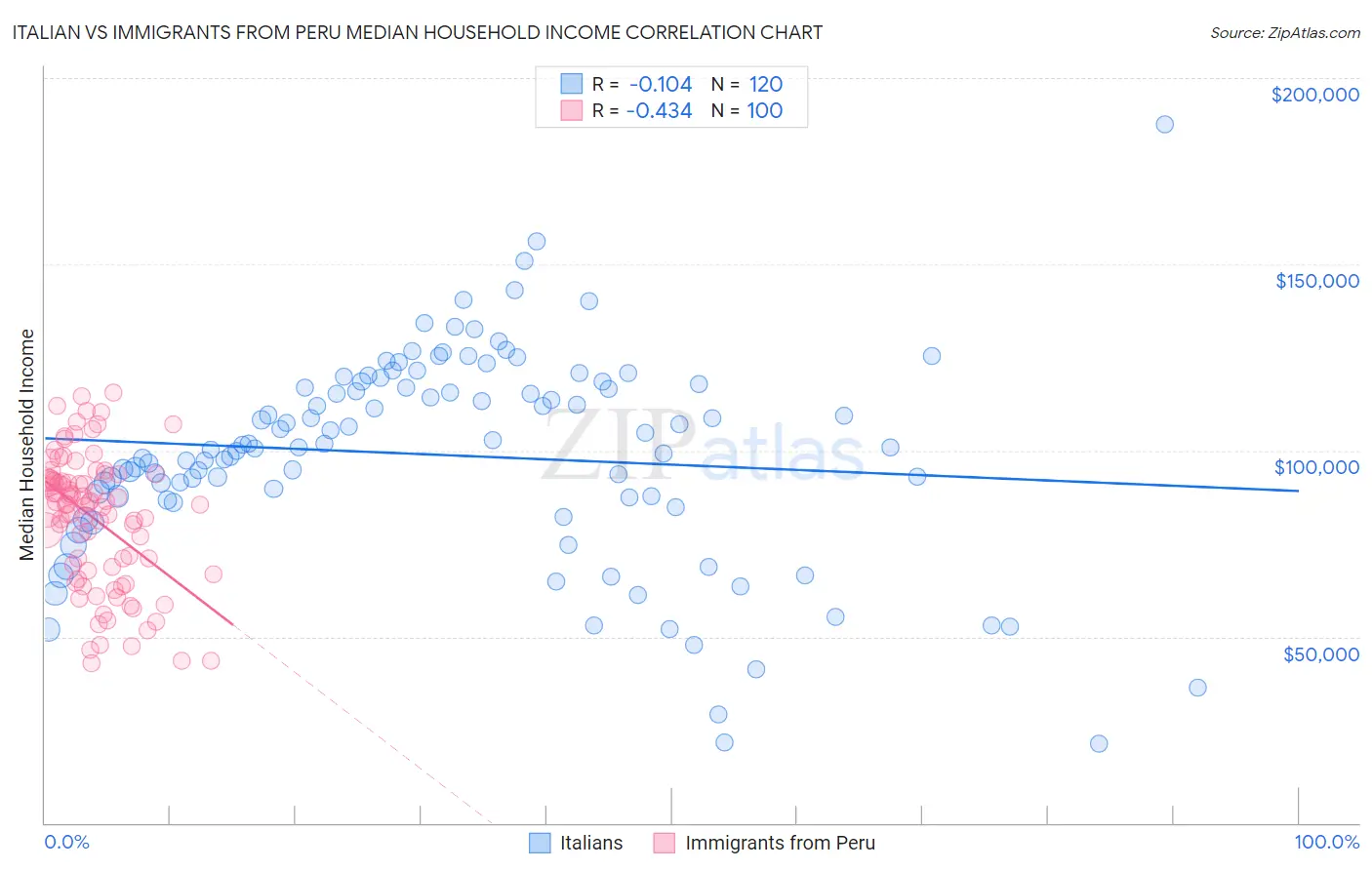 Italian vs Immigrants from Peru Median Household Income