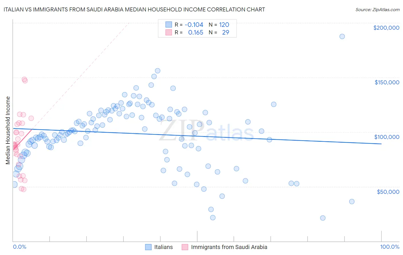 Italian vs Immigrants from Saudi Arabia Median Household Income