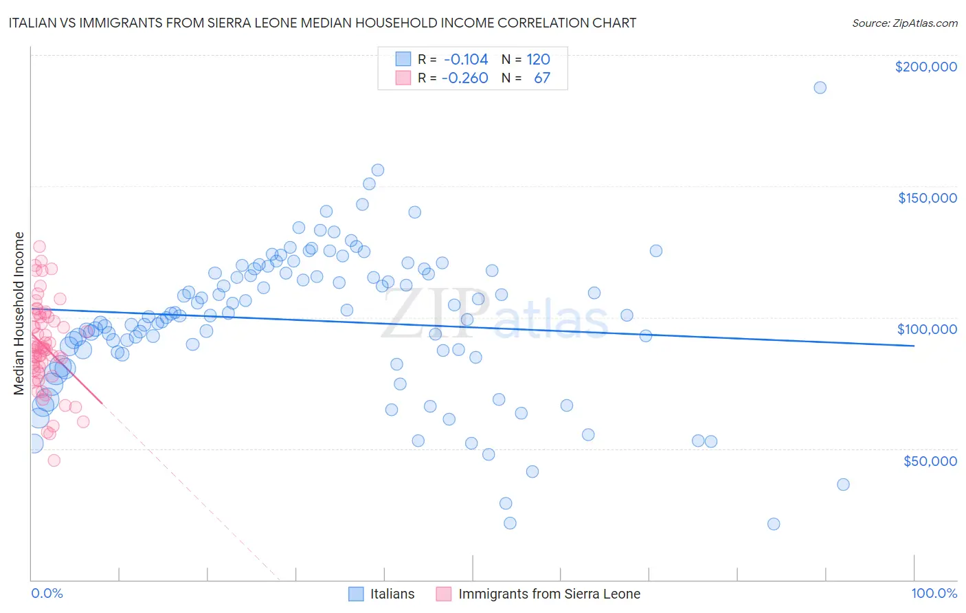 Italian vs Immigrants from Sierra Leone Median Household Income