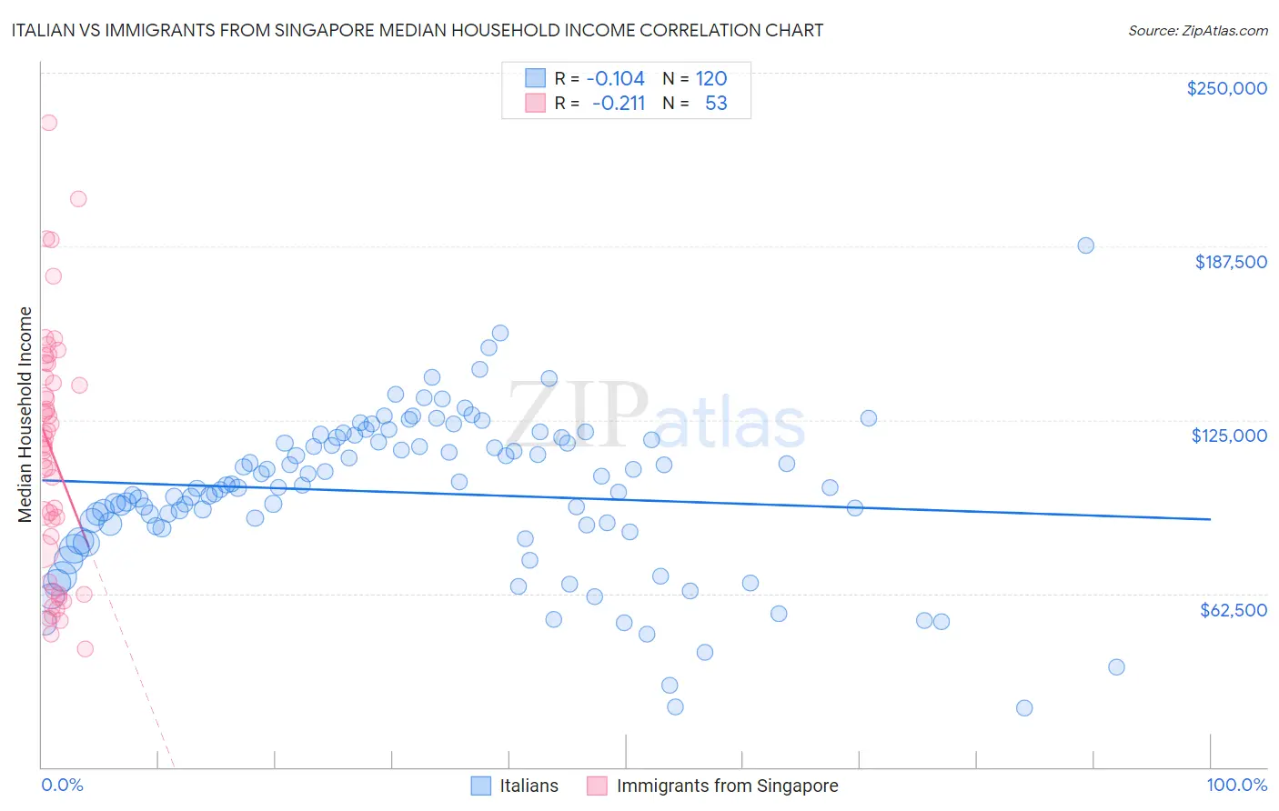 Italian vs Immigrants from Singapore Median Household Income