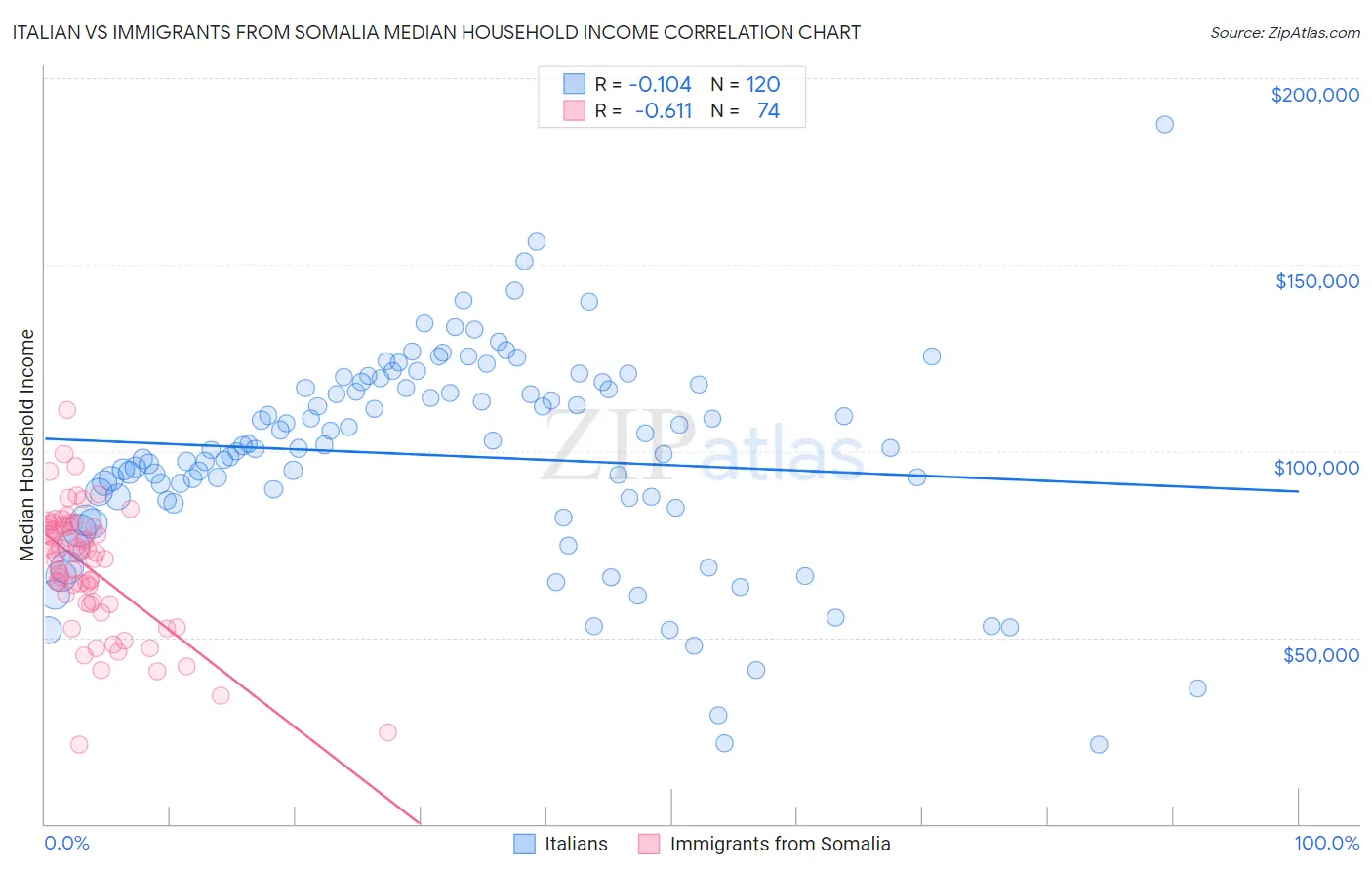 Italian vs Immigrants from Somalia Median Household Income