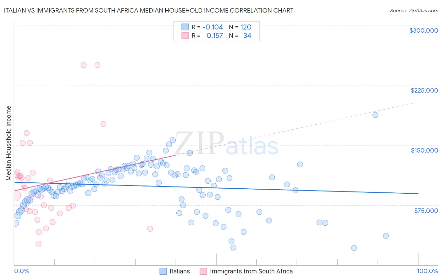 Italian vs Immigrants from South Africa Median Household Income