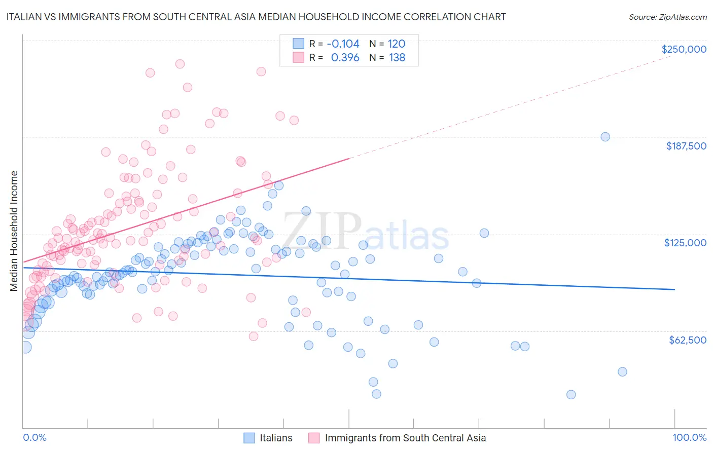 Italian vs Immigrants from South Central Asia Median Household Income