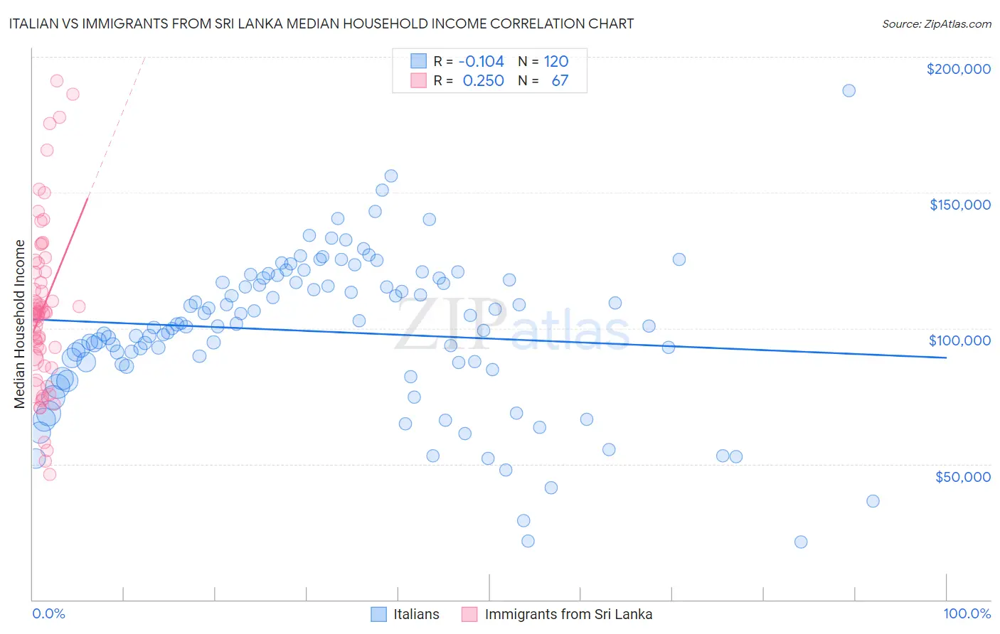 Italian vs Immigrants from Sri Lanka Median Household Income