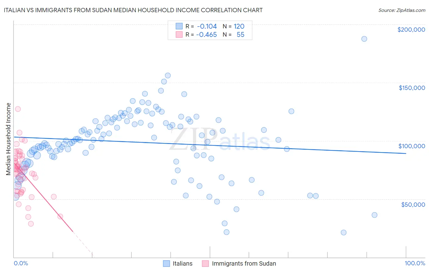 Italian vs Immigrants from Sudan Median Household Income