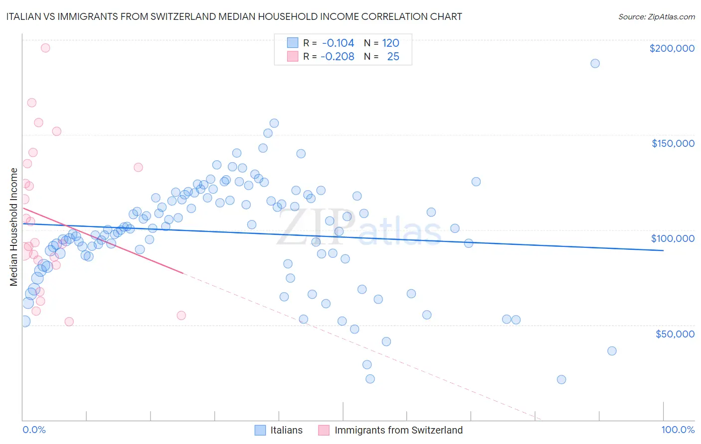Italian vs Immigrants from Switzerland Median Household Income