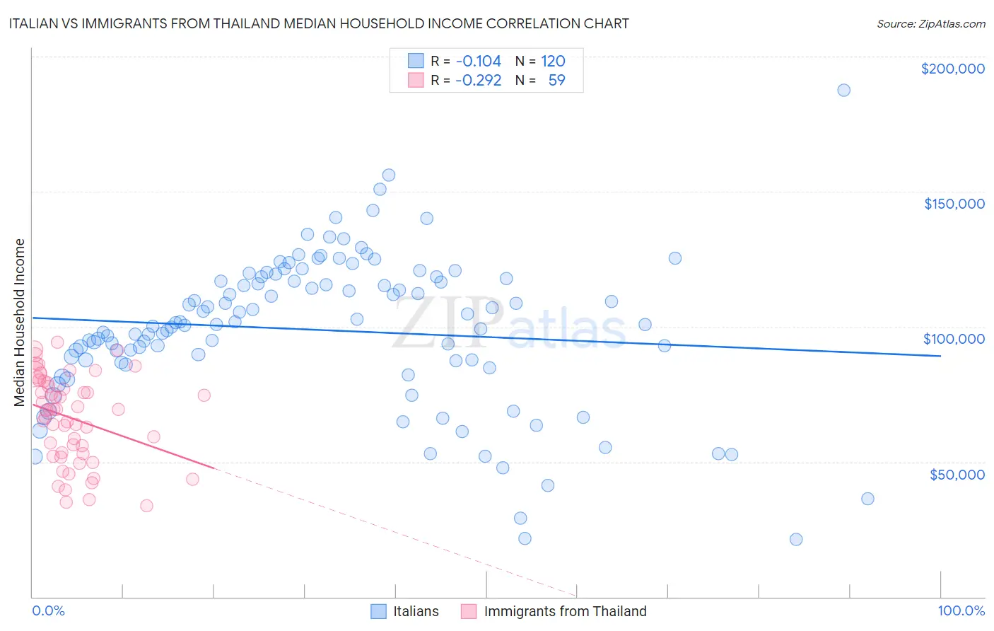 Italian vs Immigrants from Thailand Median Household Income