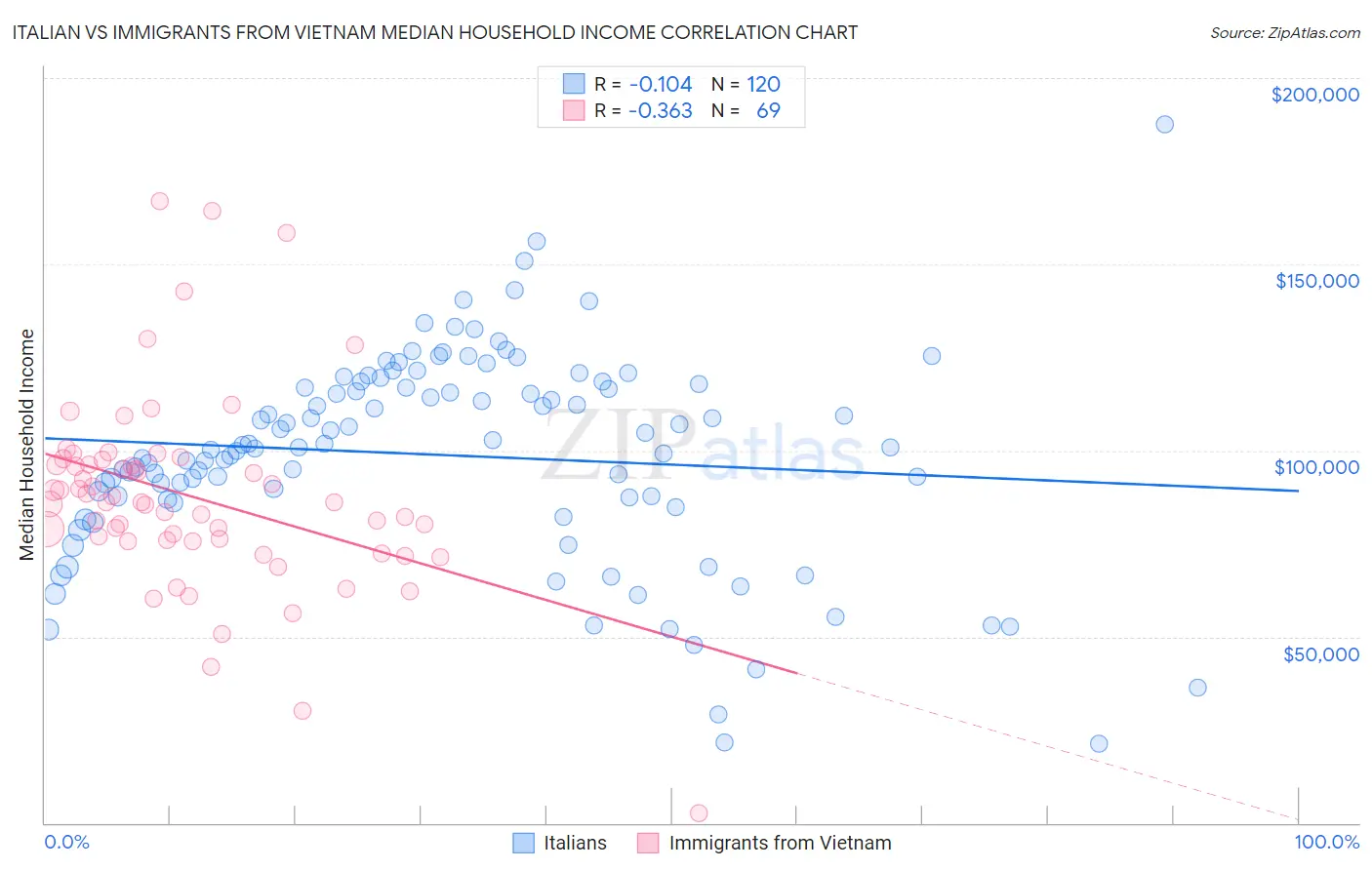 Italian vs Immigrants from Vietnam Median Household Income