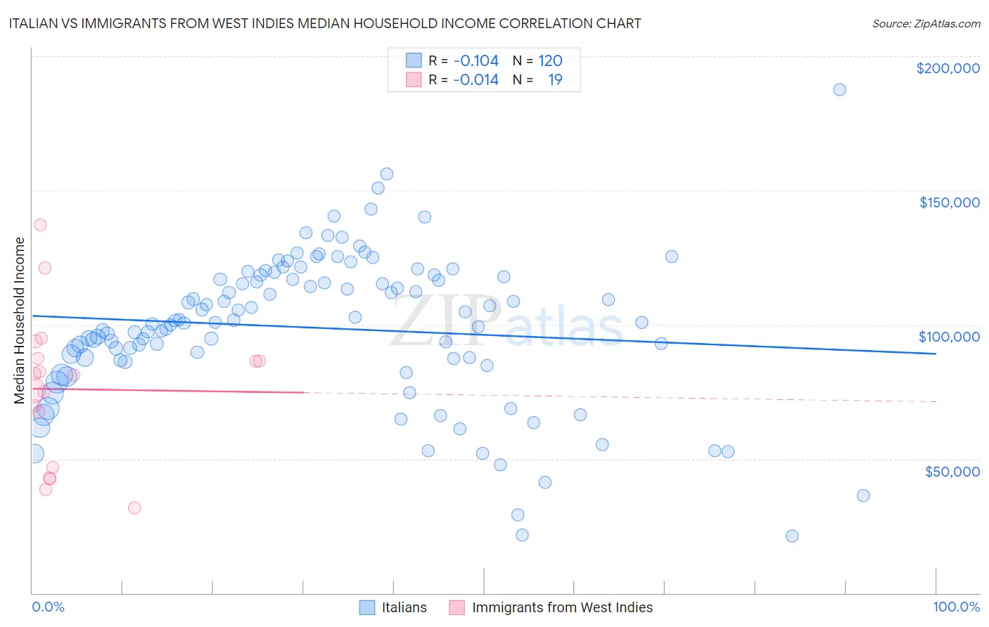 Italian vs Immigrants from West Indies Median Household Income