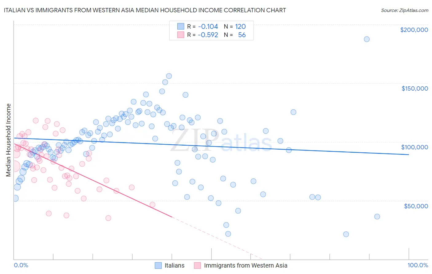 Italian vs Immigrants from Western Asia Median Household Income