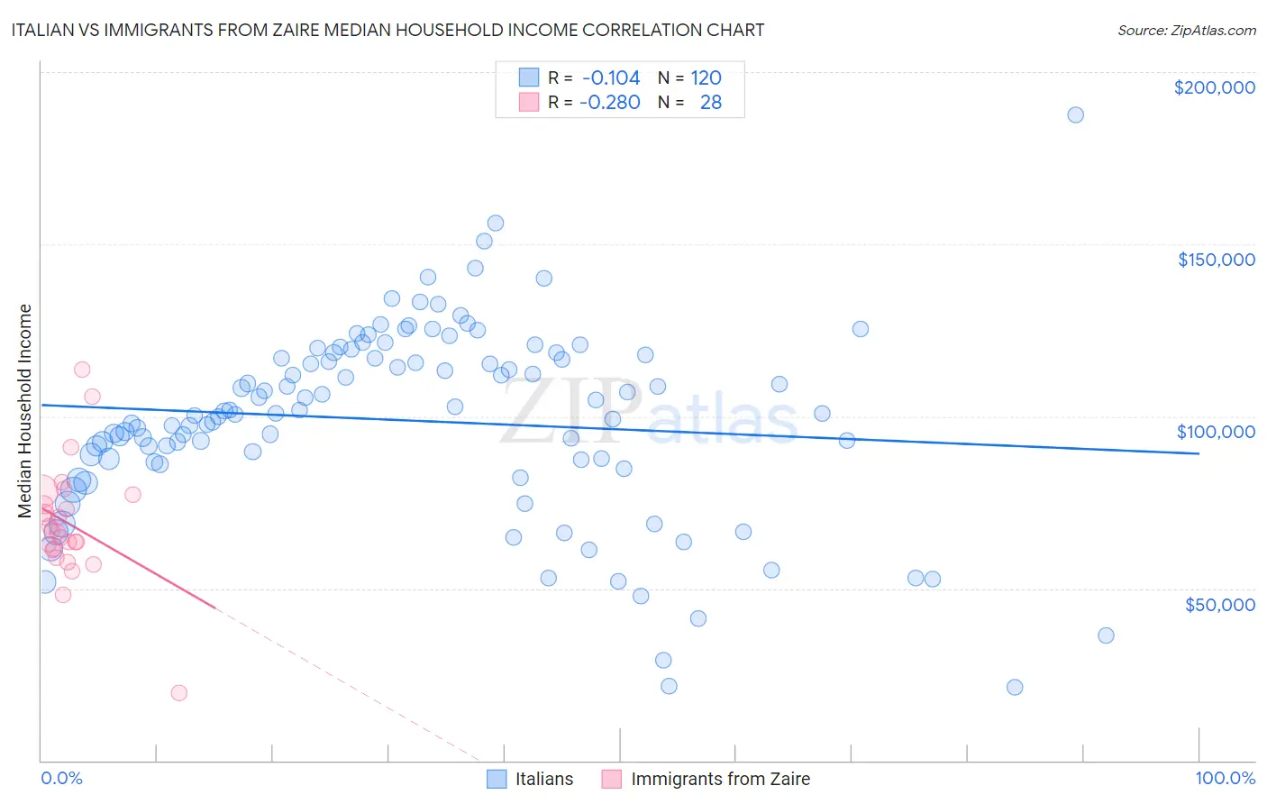 Italian vs Immigrants from Zaire Median Household Income