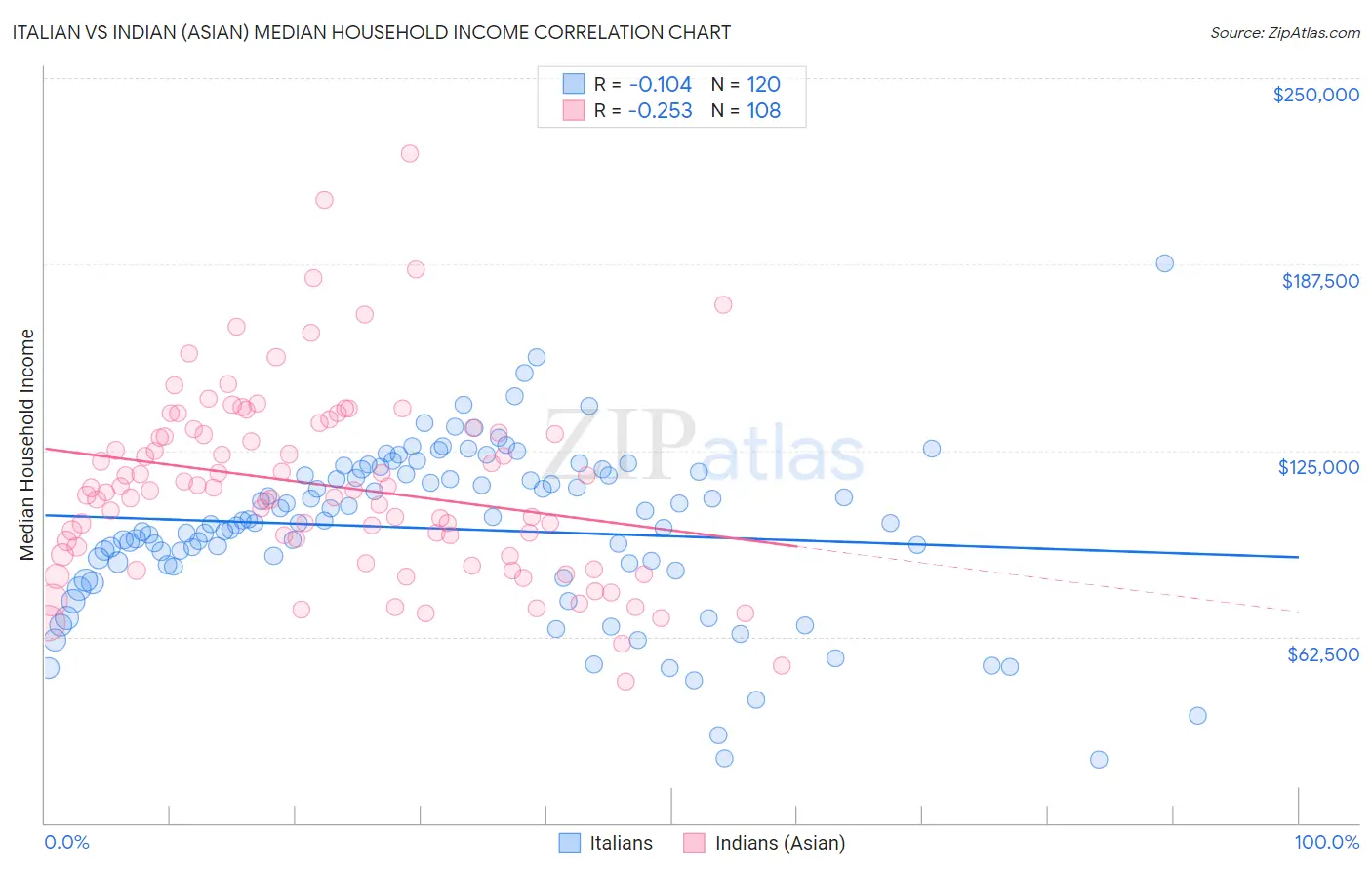 Italian vs Indian (Asian) Median Household Income