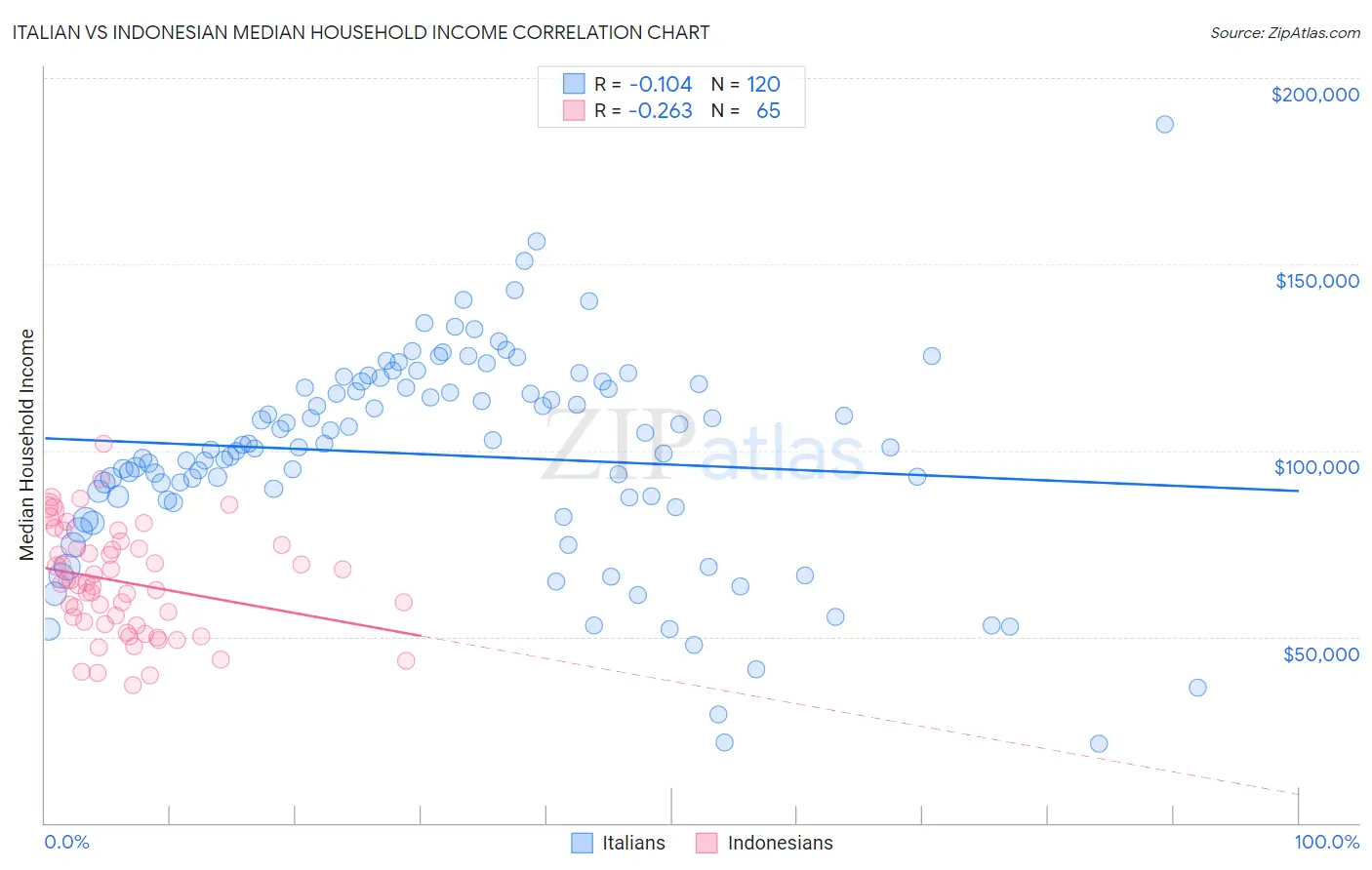 Italian vs Indonesian Median Household Income
