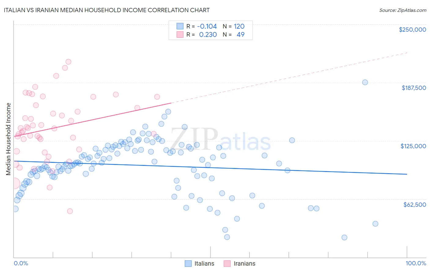 Italian vs Iranian Median Household Income
