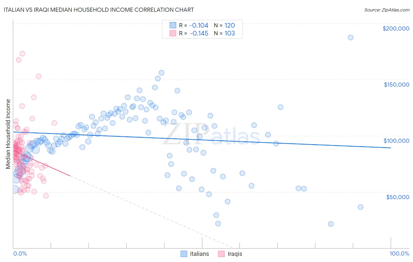 Italian vs Iraqi Median Household Income