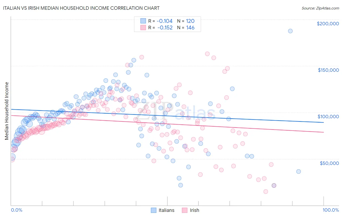 Italian vs Irish Median Household Income