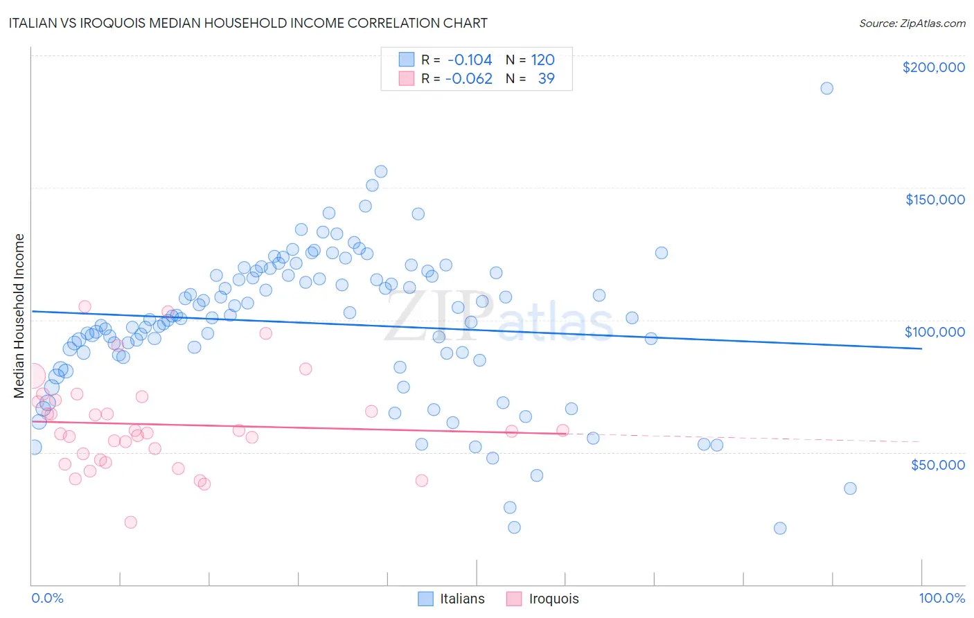 Italian vs Iroquois Median Household Income