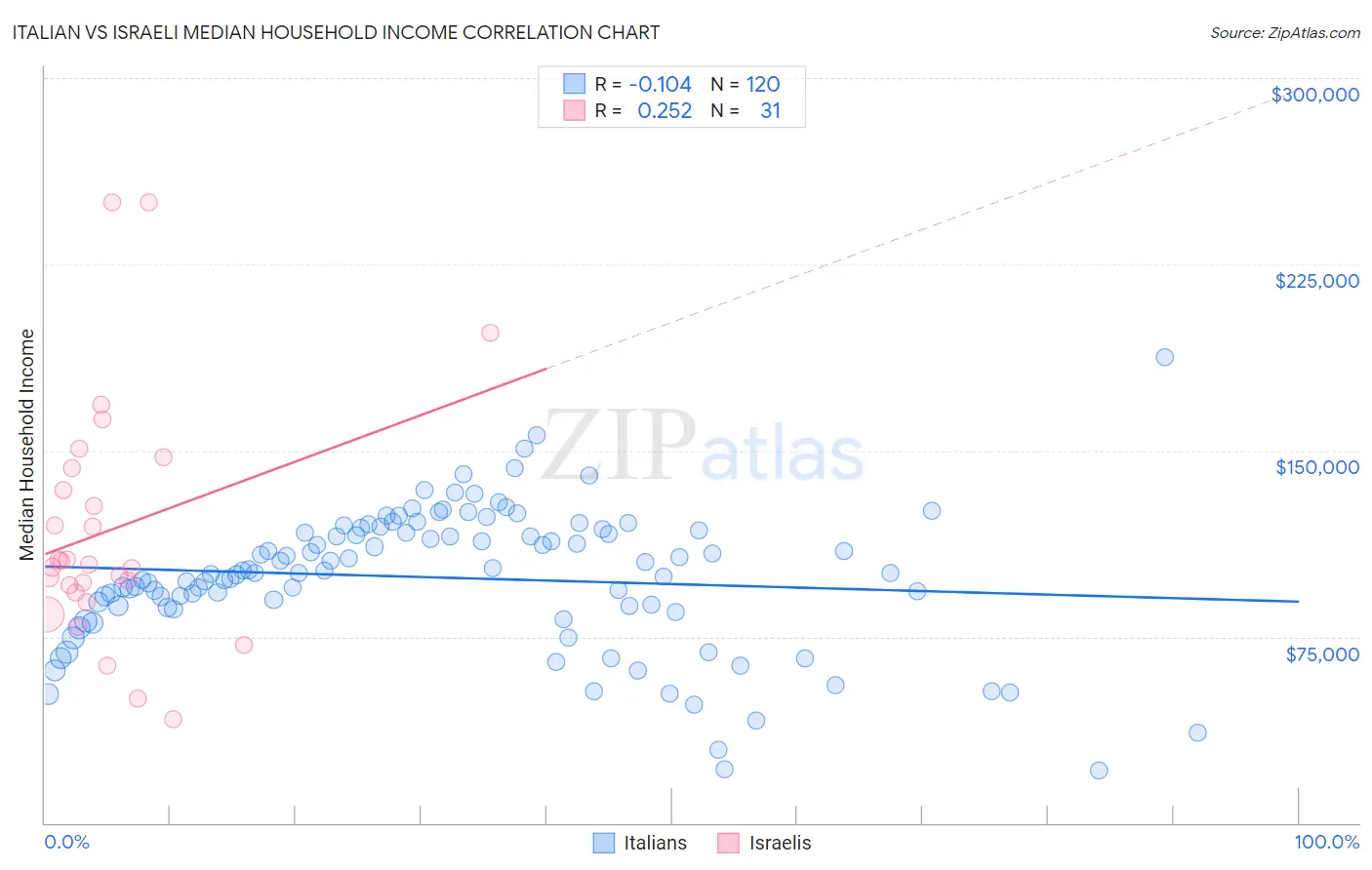 Italian vs Israeli Median Household Income